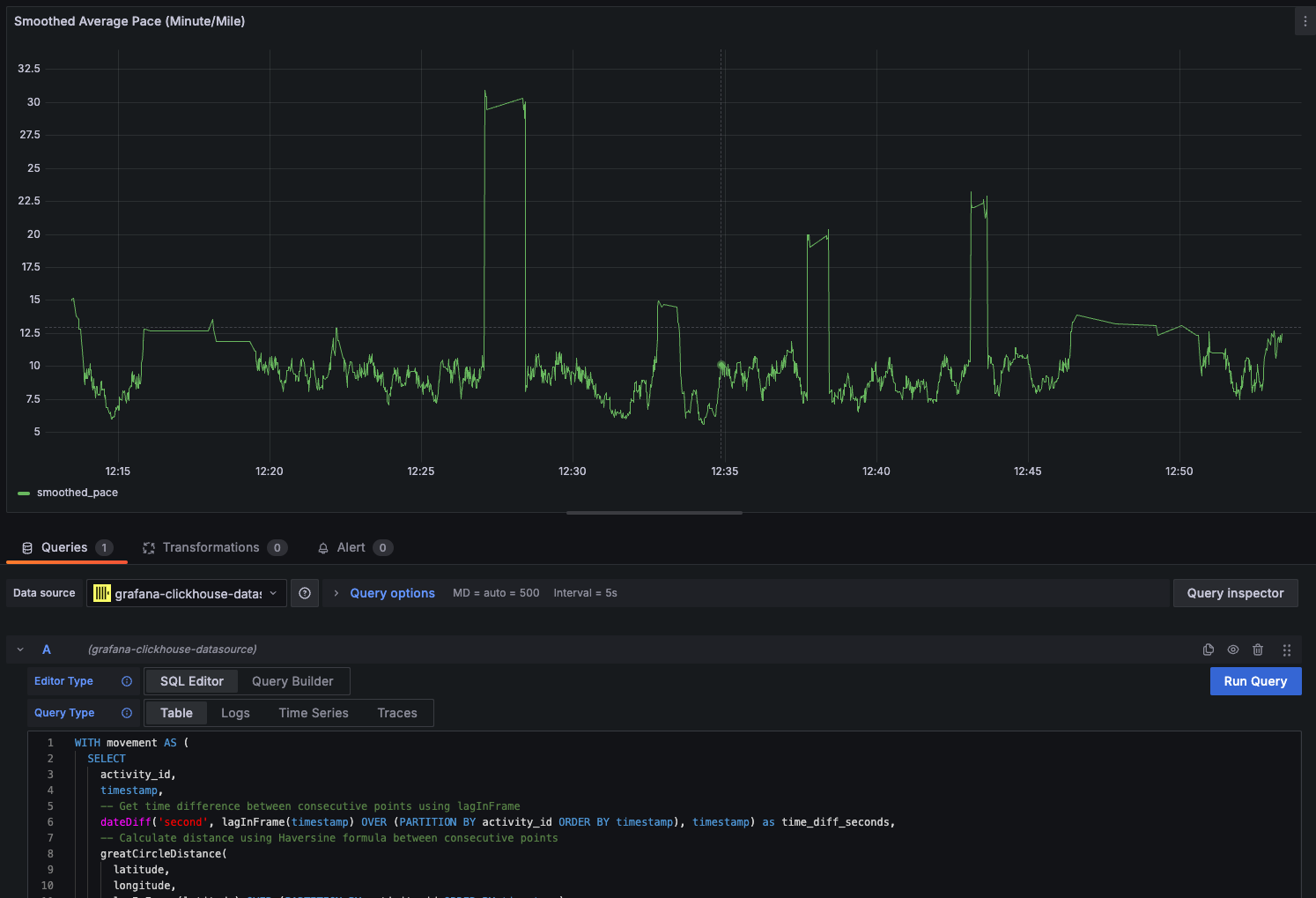 Example Grafana graph showing smoothed pace over time